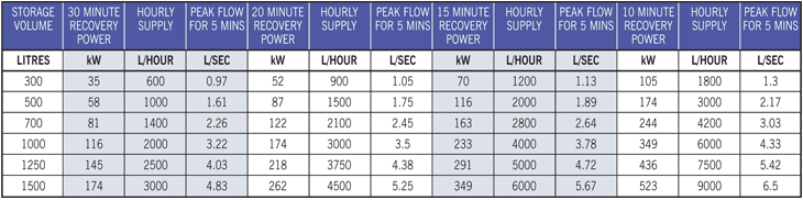 Performance data table